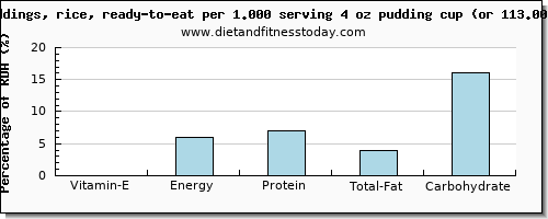 vitamin e and nutritional content in puddings